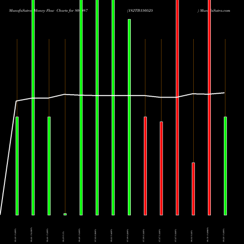 Money Flow charts share 804987 182TB150525 BSE Stock exchange 