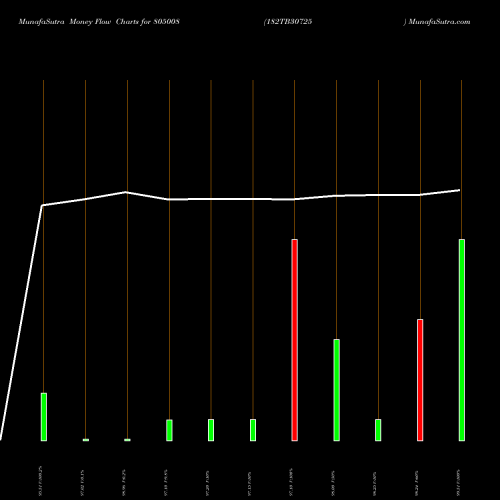 Money Flow charts share 805008 182TB30725 BSE Stock exchange 