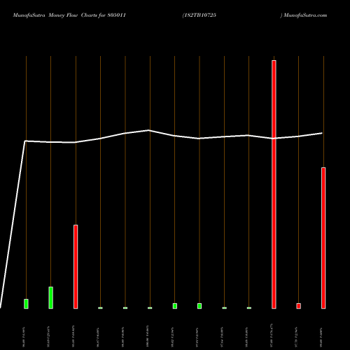 Money Flow charts share 805011 182TB10725 BSE Stock exchange 