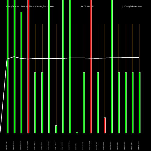 Money Flow charts share 805016 91TB240425 BSE Stock exchange 