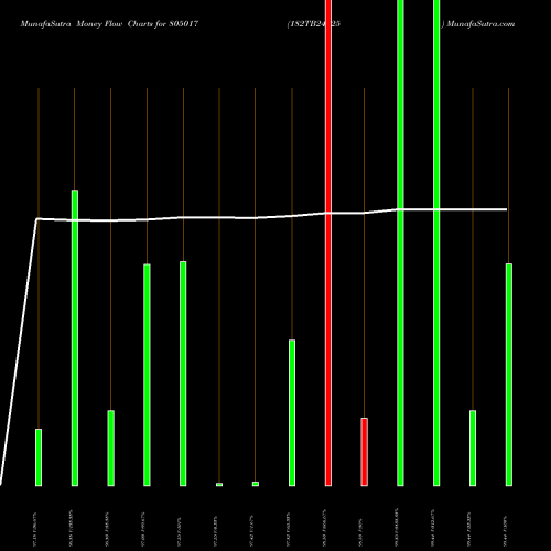 Money Flow charts share 805017 182TB24725 BSE Stock exchange 