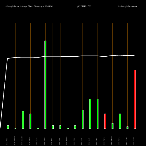 Money Flow charts share 805020 182TB31725 BSE Stock exchange 