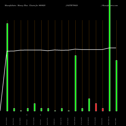 Money Flow charts share 805023 182TB70825 BSE Stock exchange 