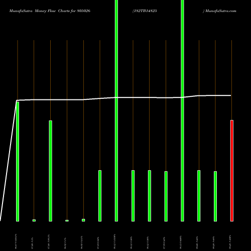 Money Flow charts share 805026 182TB14825 BSE Stock exchange 