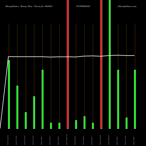 Money Flow charts share 805031 91TB300525 BSE Stock exchange 