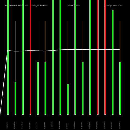 Money Flow charts share 805037 91TB120625 BSE Stock exchange 