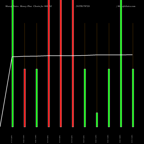 Money Flow charts share 805052 91TB170725 BSE Stock exchange 