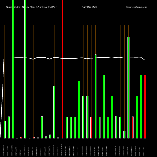 Money Flow charts share 805067 91TB210825 BSE Stock exchange 