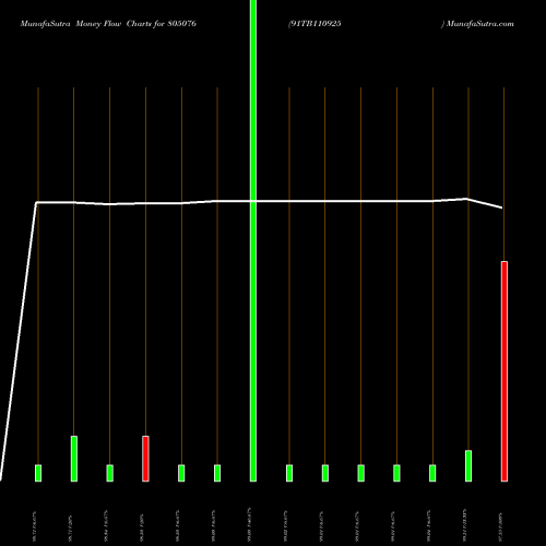 Money Flow charts share 805076 91TB110925 BSE Stock exchange 