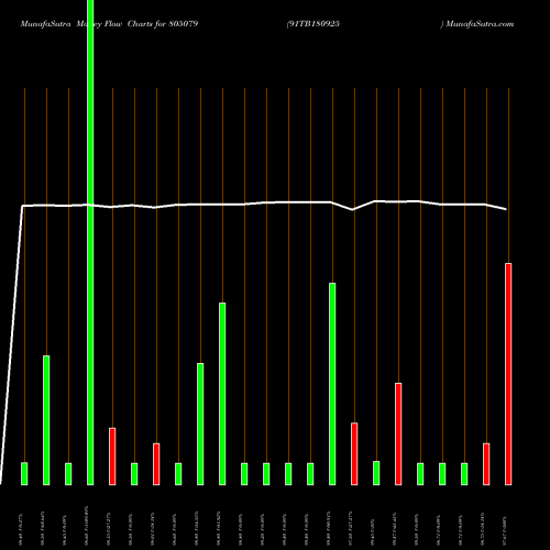 Money Flow charts share 805079 91TB180925 BSE Stock exchange 