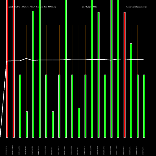 Money Flow charts share 805082 91TB250925 BSE Stock exchange 