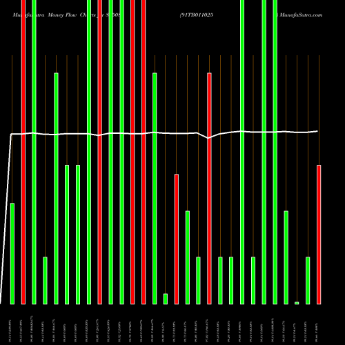 Money Flow charts share 805085 91TB011025 BSE Stock exchange 