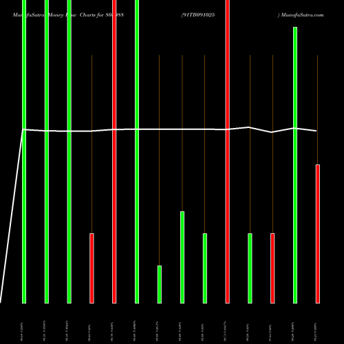 Money Flow charts share 805088 91TB091025 BSE Stock exchange 