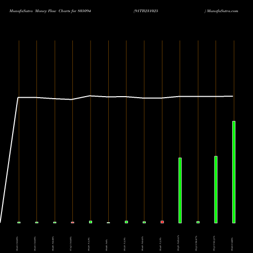 Money Flow charts share 805094 91TB231025 BSE Stock exchange 