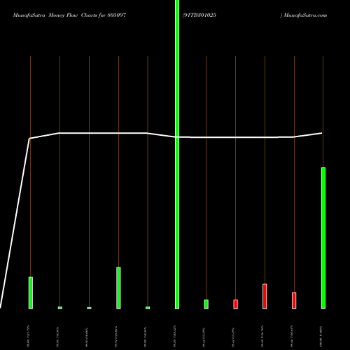 Money Flow charts share 805097 91TB301025 BSE Stock exchange 