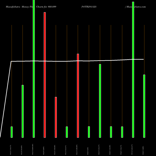 Money Flow charts share 805109 91TB281125 BSE Stock exchange 