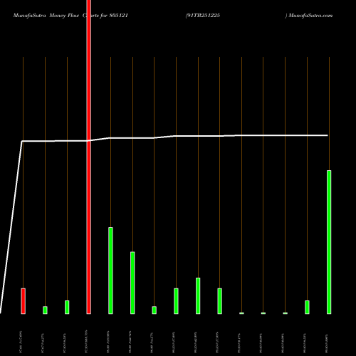 Money Flow charts share 805121 91TB251225 BSE Stock exchange 