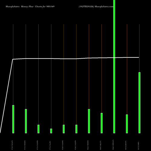 Money Flow charts share 805149 182TB28526 BSE Stock exchange 