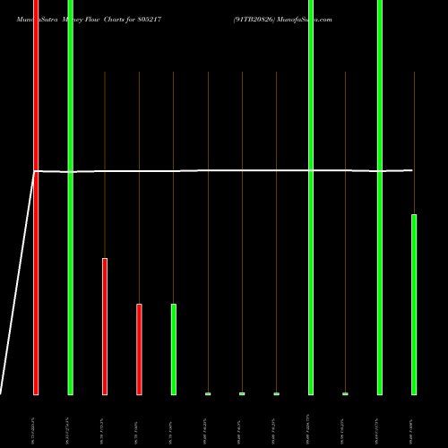 Money Flow charts share 805217 91TB20826 BSE Stock exchange 