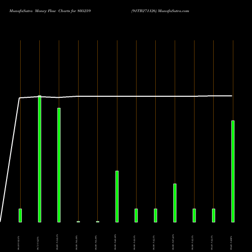 Money Flow charts share 805259 91TB271126 BSE Stock exchange 