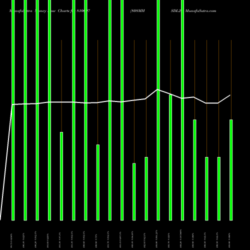 Money Flow charts share 810607 808MHSDL28 BSE Stock exchange 