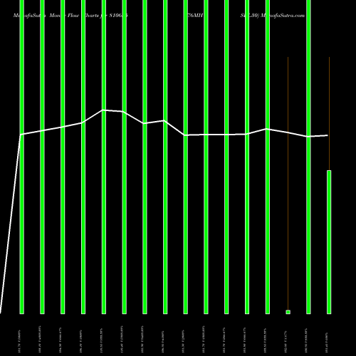 Money Flow charts share 810635 76MHSDL30 BSE Stock exchange 