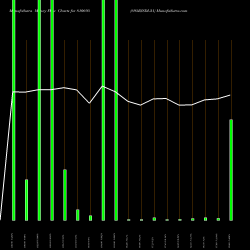 Money Flow charts share 810695 695RJSDL31 BSE Stock exchange 