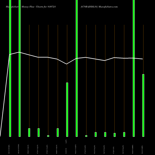 Money Flow charts share 810721 678RAJSDL31 BSE Stock exchange 