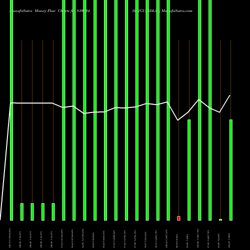 Money Flow charts share 810734 672GUJSDL30 BSE Stock exchange 