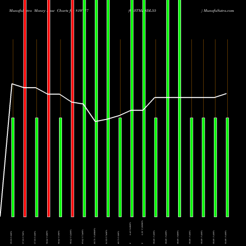 Money Flow charts share 810737 663TMLSDL55 BSE Stock exchange 