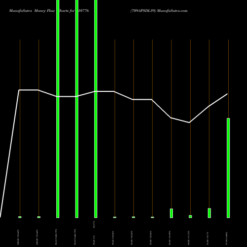 Money Flow charts share 810776 709APSDL39 BSE Stock exchange 