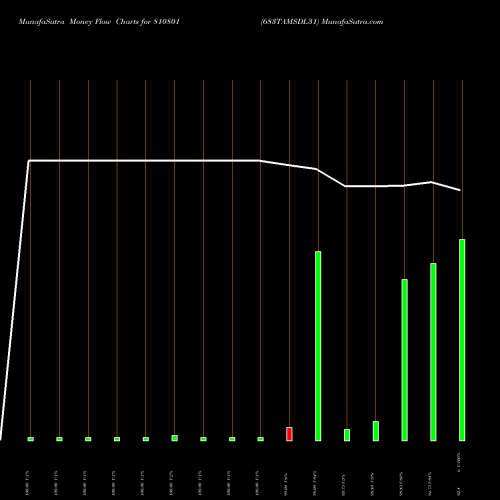 Money Flow charts share 810801 683TAMSDL31 BSE Stock exchange 
