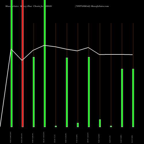 Money Flow charts share 810835 739TNSDL42 BSE Stock exchange 