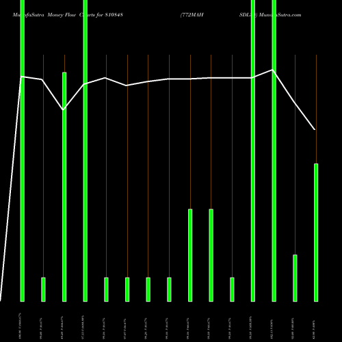 Money Flow charts share 810848 772MAHSDL34 BSE Stock exchange 