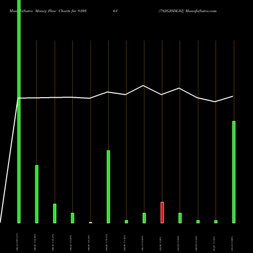 Money Flow charts share 810861 782GJSDL32 BSE Stock exchange 