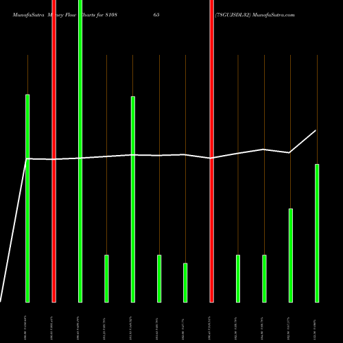 Money Flow charts share 810865 78GUJSDL32 BSE Stock exchange 