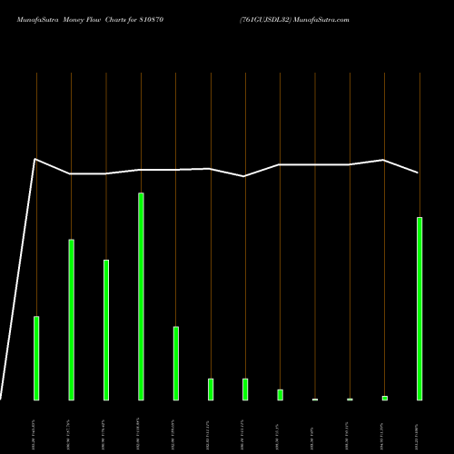 Money Flow charts share 810870 761GUJSDL32 BSE Stock exchange 