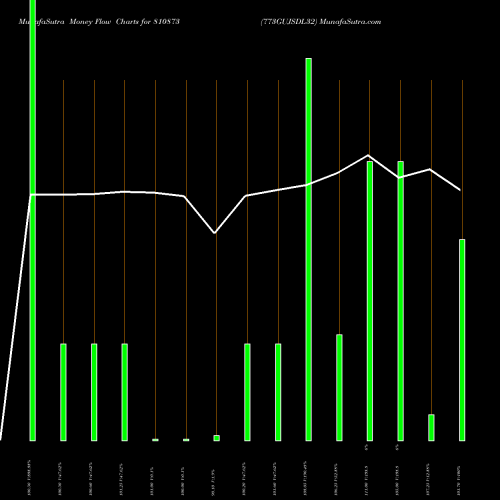 Money Flow charts share 810873 773GUJSDL32 BSE Stock exchange 