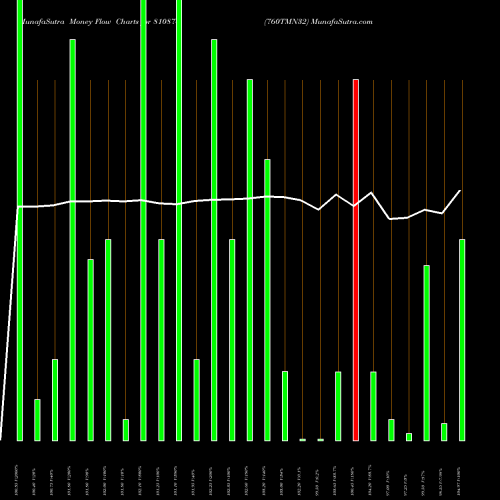 Money Flow charts share 810874 760TMN32 BSE Stock exchange 