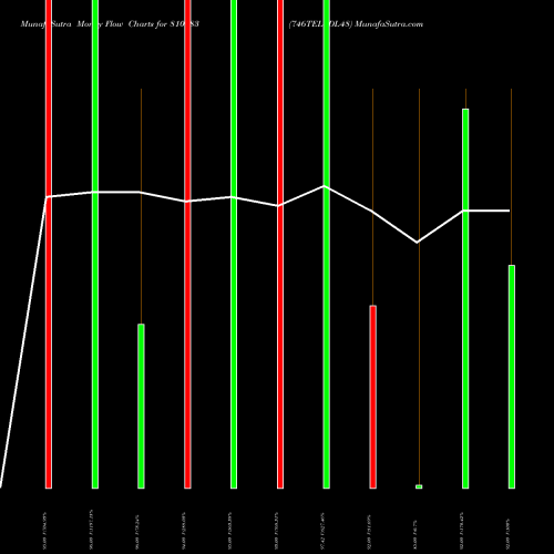 Money Flow charts share 810883 746TELSDL48 BSE Stock exchange 