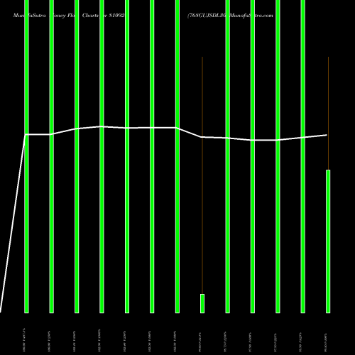Money Flow charts share 810924 768GUJSDL30 BSE Stock exchange 