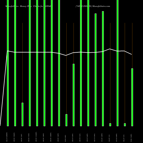 Money Flow charts share 810940 749GUJSDL28 BSE Stock exchange 