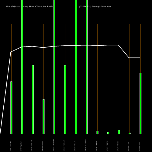 Money Flow charts share 810943 736MH28 BSE Stock exchange 
