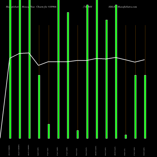 Money Flow charts share 810966 747MHSDL34 BSE Stock exchange 