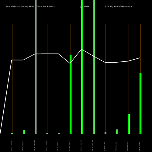 Money Flow charts share 810968 771MHSDL33 BSE Stock exchange 