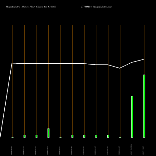 Money Flow charts share 810969 77MH34 BSE Stock exchange 