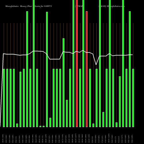 Money Flow charts share 810971 77MAHSDL33 BSE Stock exchange 