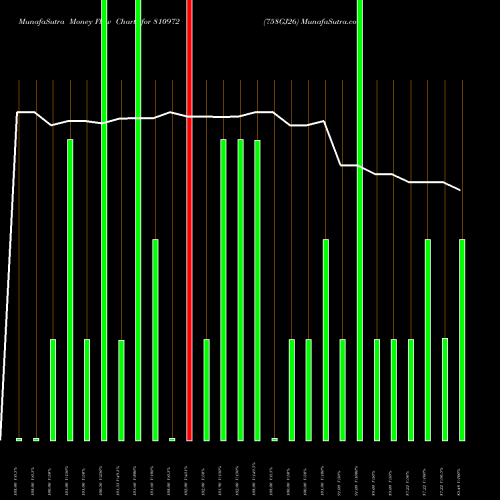 Money Flow charts share 810972 758GJ26 BSE Stock exchange 