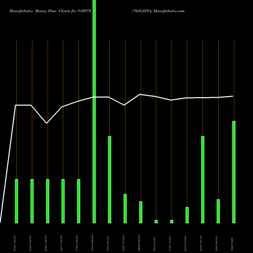Money Flow charts share 810973 765GJ29A BSE Stock exchange 