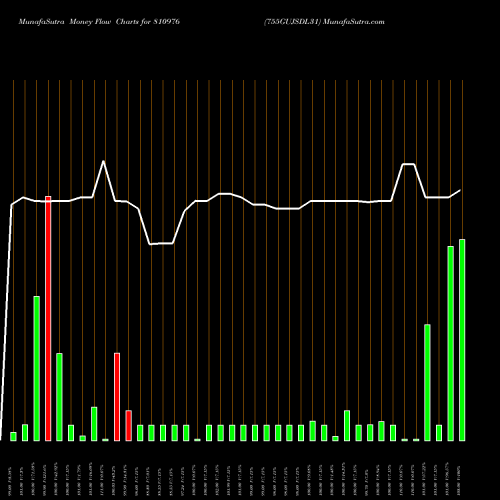 Money Flow charts share 810976 755GUJSDL31 BSE Stock exchange 